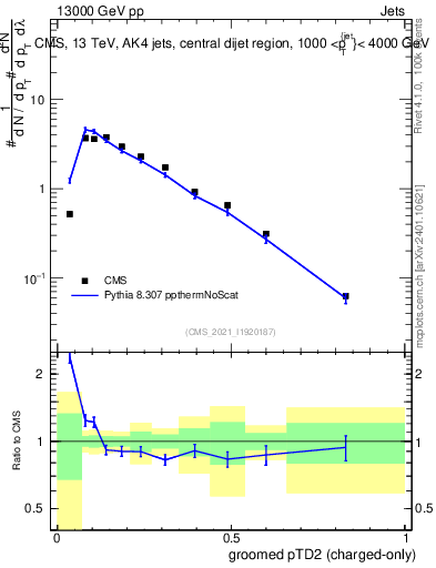 Plot of j.ptd2.gc in 13000 GeV pp collisions