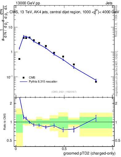 Plot of j.ptd2.gc in 13000 GeV pp collisions