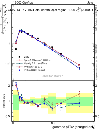Plot of j.ptd2.gc in 13000 GeV pp collisions