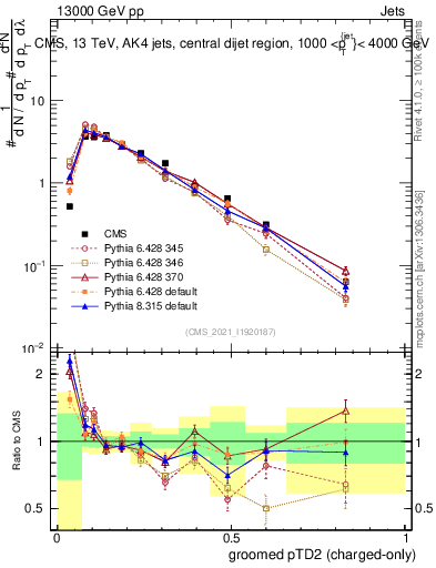 Plot of j.ptd2.gc in 13000 GeV pp collisions