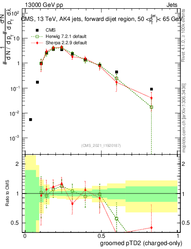 Plot of j.ptd2.gc in 13000 GeV pp collisions