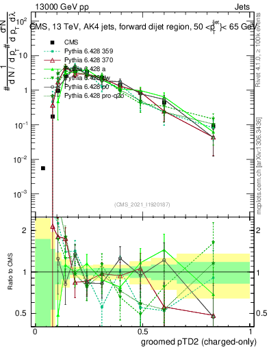 Plot of j.ptd2.gc in 13000 GeV pp collisions