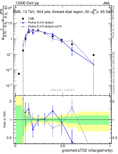 Plot of j.ptd2.gc in 13000 GeV pp collisions