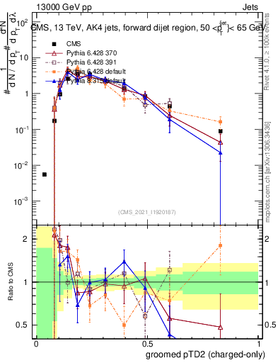 Plot of j.ptd2.gc in 13000 GeV pp collisions