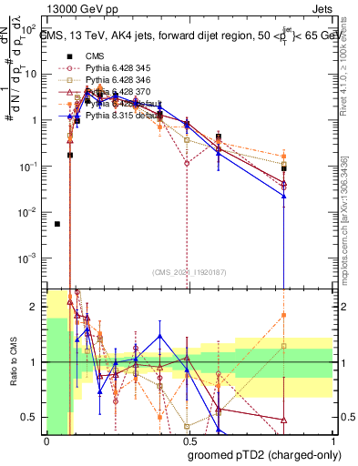 Plot of j.ptd2.gc in 13000 GeV pp collisions