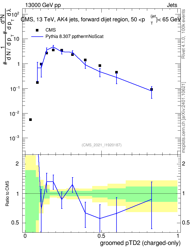 Plot of j.ptd2.gc in 13000 GeV pp collisions