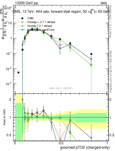 Plot of j.ptd2.gc in 13000 GeV pp collisions