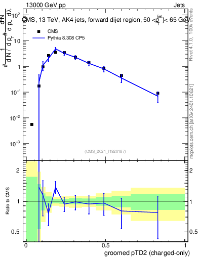 Plot of j.ptd2.gc in 13000 GeV pp collisions