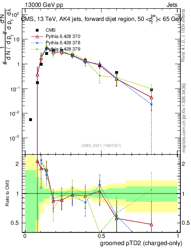 Plot of j.ptd2.gc in 13000 GeV pp collisions