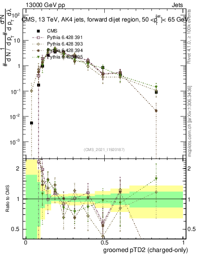 Plot of j.ptd2.gc in 13000 GeV pp collisions
