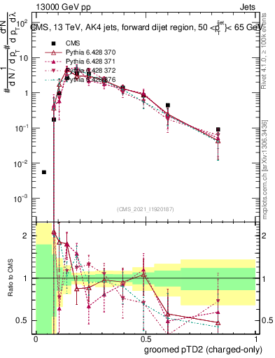 Plot of j.ptd2.gc in 13000 GeV pp collisions