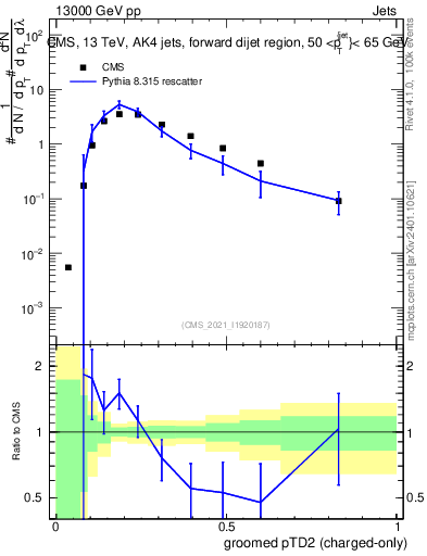 Plot of j.ptd2.gc in 13000 GeV pp collisions