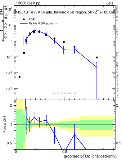 Plot of j.ptd2.gc in 13000 GeV pp collisions