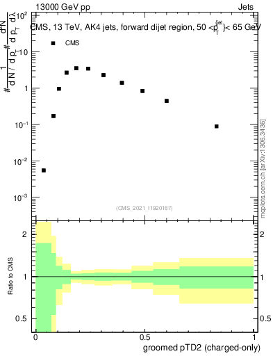 Plot of j.ptd2.gc in 13000 GeV pp collisions