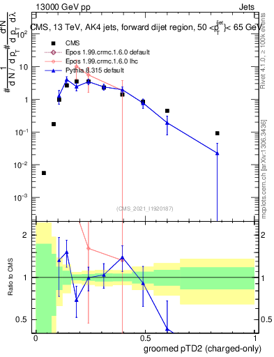 Plot of j.ptd2.gc in 13000 GeV pp collisions