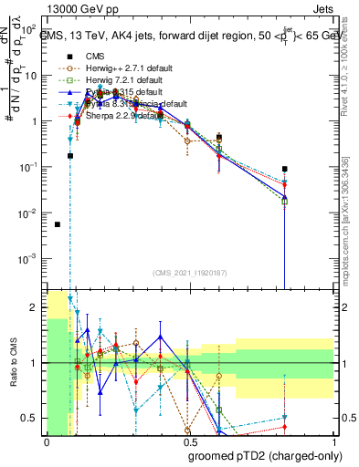 Plot of j.ptd2.gc in 13000 GeV pp collisions