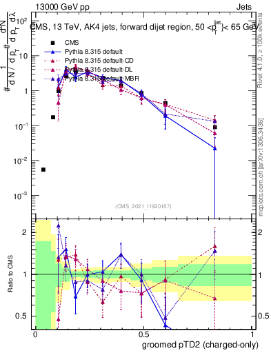 Plot of j.ptd2.gc in 13000 GeV pp collisions