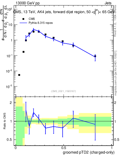 Plot of j.ptd2.gc in 13000 GeV pp collisions