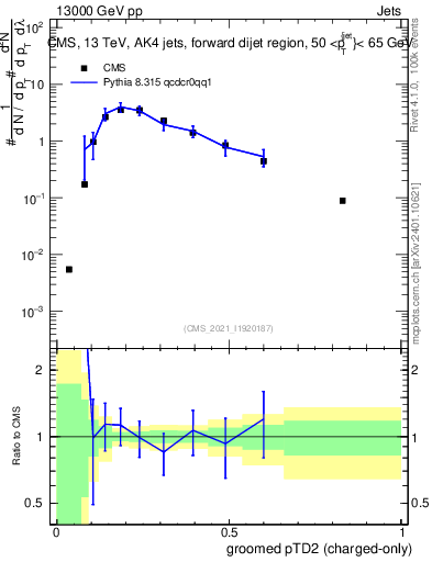 Plot of j.ptd2.gc in 13000 GeV pp collisions