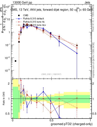 Plot of j.ptd2.gc in 13000 GeV pp collisions