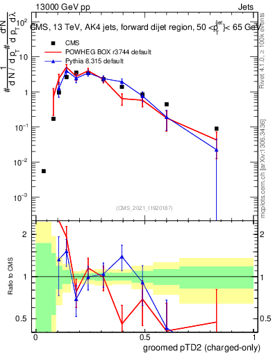 Plot of j.ptd2.gc in 13000 GeV pp collisions