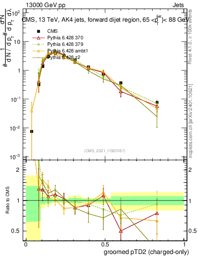Plot of j.ptd2.gc in 13000 GeV pp collisions