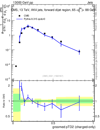 Plot of j.ptd2.gc in 13000 GeV pp collisions