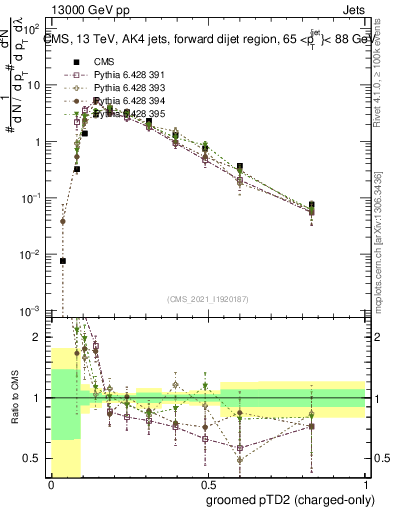 Plot of j.ptd2.gc in 13000 GeV pp collisions