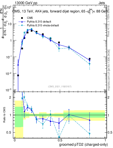 Plot of j.ptd2.gc in 13000 GeV pp collisions
