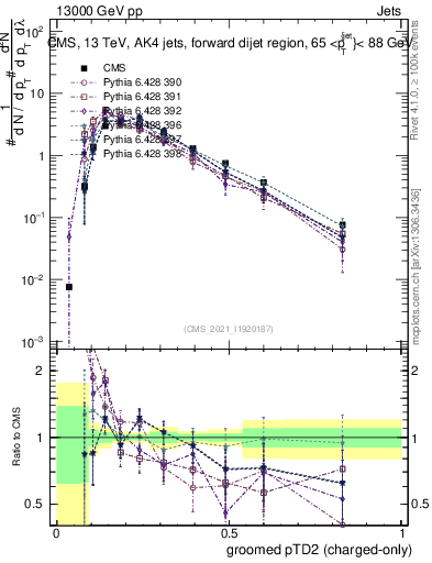 Plot of j.ptd2.gc in 13000 GeV pp collisions
