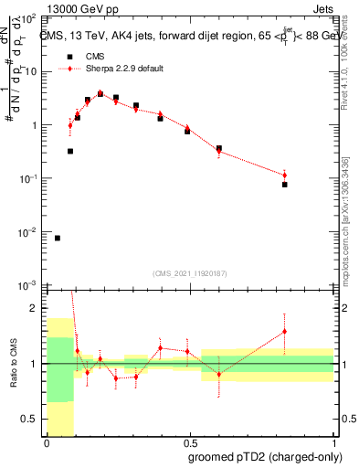 Plot of j.ptd2.gc in 13000 GeV pp collisions