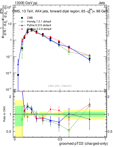 Plot of j.ptd2.gc in 13000 GeV pp collisions