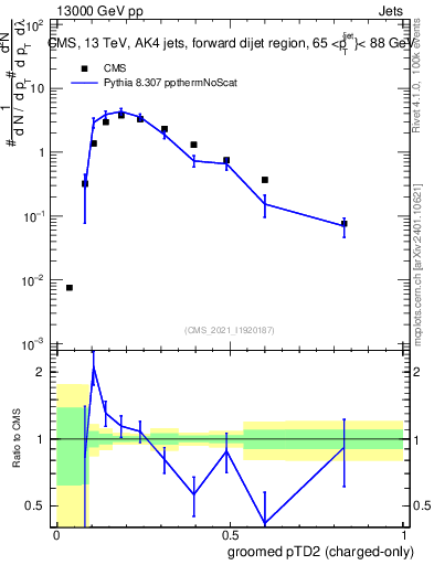 Plot of j.ptd2.gc in 13000 GeV pp collisions