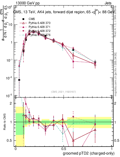 Plot of j.ptd2.gc in 13000 GeV pp collisions