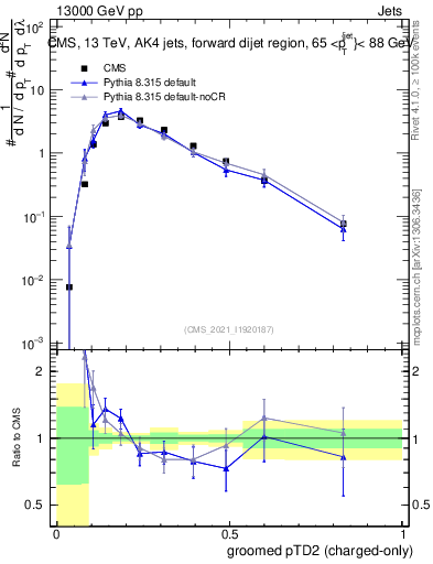 Plot of j.ptd2.gc in 13000 GeV pp collisions