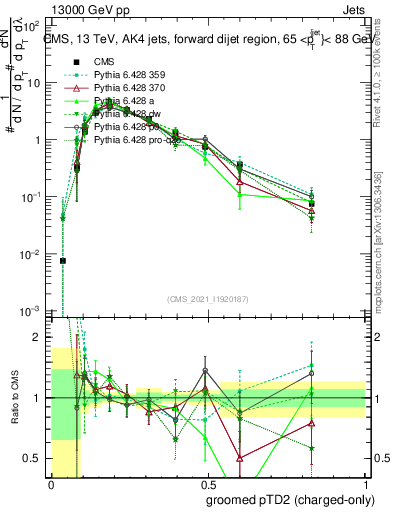 Plot of j.ptd2.gc in 13000 GeV pp collisions