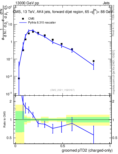Plot of j.ptd2.gc in 13000 GeV pp collisions