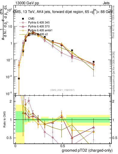 Plot of j.ptd2.gc in 13000 GeV pp collisions
