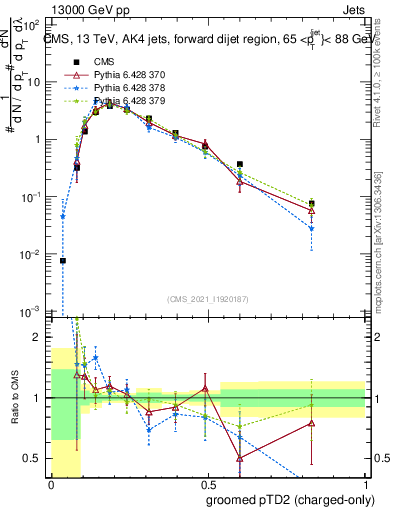Plot of j.ptd2.gc in 13000 GeV pp collisions