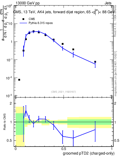 Plot of j.ptd2.gc in 13000 GeV pp collisions