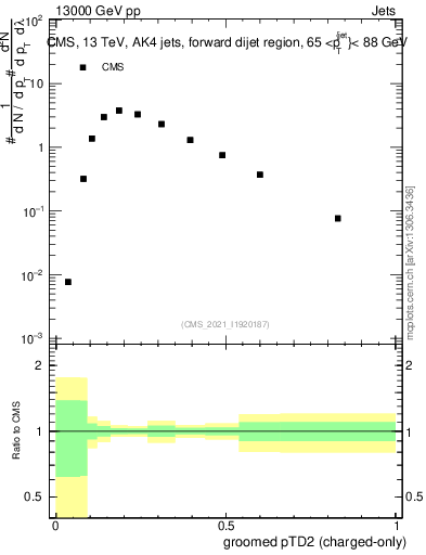 Plot of j.ptd2.gc in 13000 GeV pp collisions
