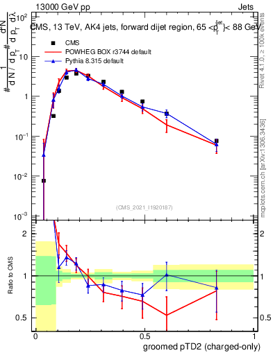 Plot of j.ptd2.gc in 13000 GeV pp collisions