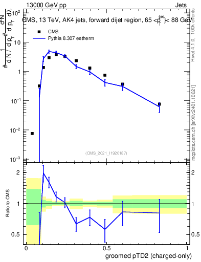 Plot of j.ptd2.gc in 13000 GeV pp collisions
