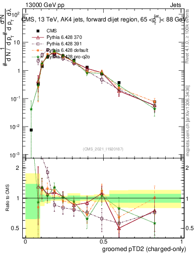 Plot of j.ptd2.gc in 13000 GeV pp collisions