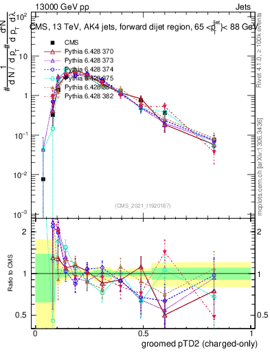 Plot of j.ptd2.gc in 13000 GeV pp collisions