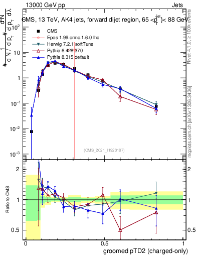 Plot of j.ptd2.gc in 13000 GeV pp collisions