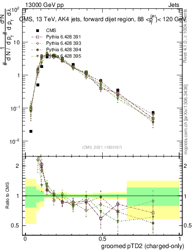 Plot of j.ptd2.gc in 13000 GeV pp collisions