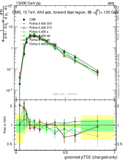 Plot of j.ptd2.gc in 13000 GeV pp collisions