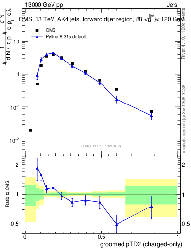 Plot of j.ptd2.gc in 13000 GeV pp collisions