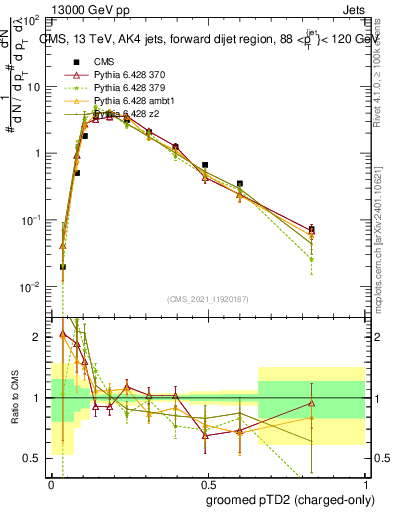 Plot of j.ptd2.gc in 13000 GeV pp collisions